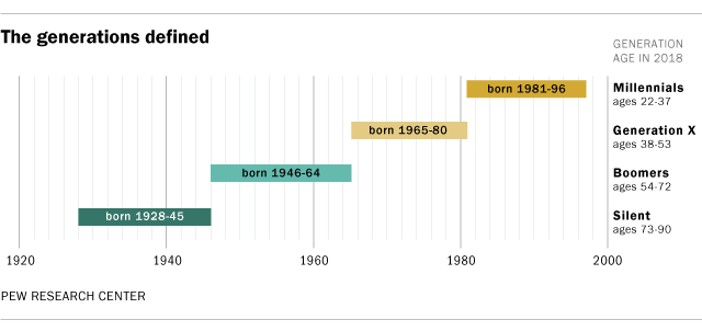 Diagramm der Geburtsjahre verschiedener Generationen