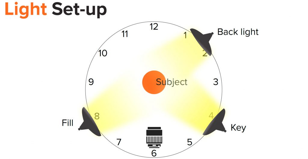 Schematische Darstellung einer 3-Punkt-Beleuchtung