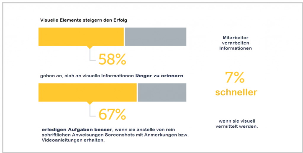 Grafische Darstellung zum Thema “Visuelle Elemente steigern den Erfolg”