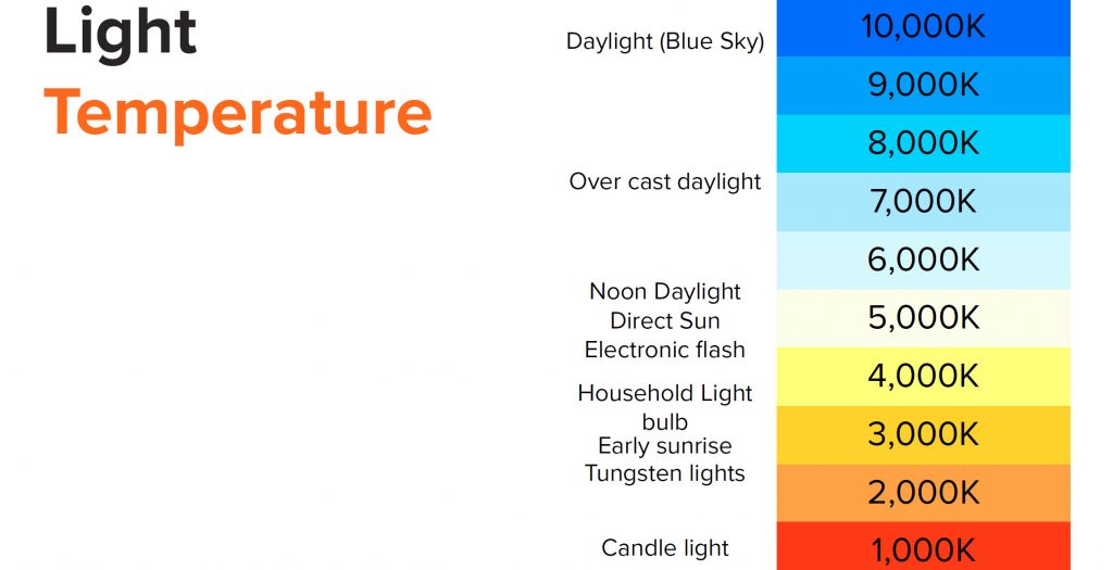 Illustration der Kelvin-Skala zur Messung der Farbtemperatur